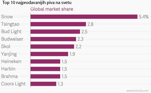 Najprodavanija piva na svetu Najprodavanija piva na svetu